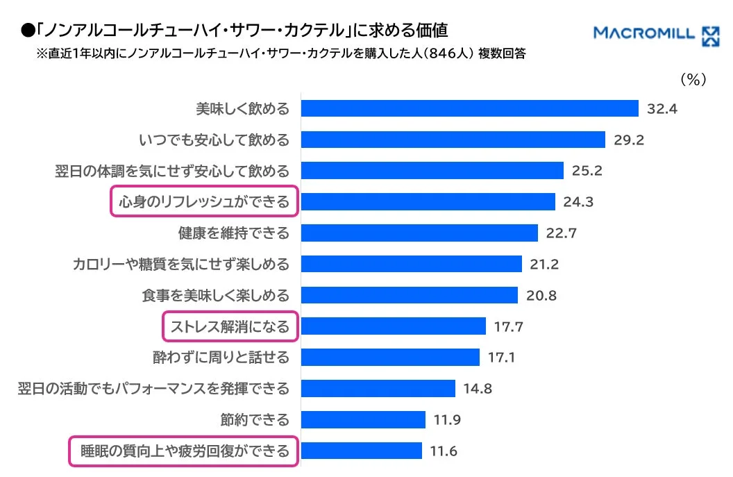 「ノンアルコールチューハイ・サワー・カクテル」に求める価値