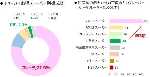 チューハイ市場フレーバー構成比と無炭酸で飲みたいフレーバー