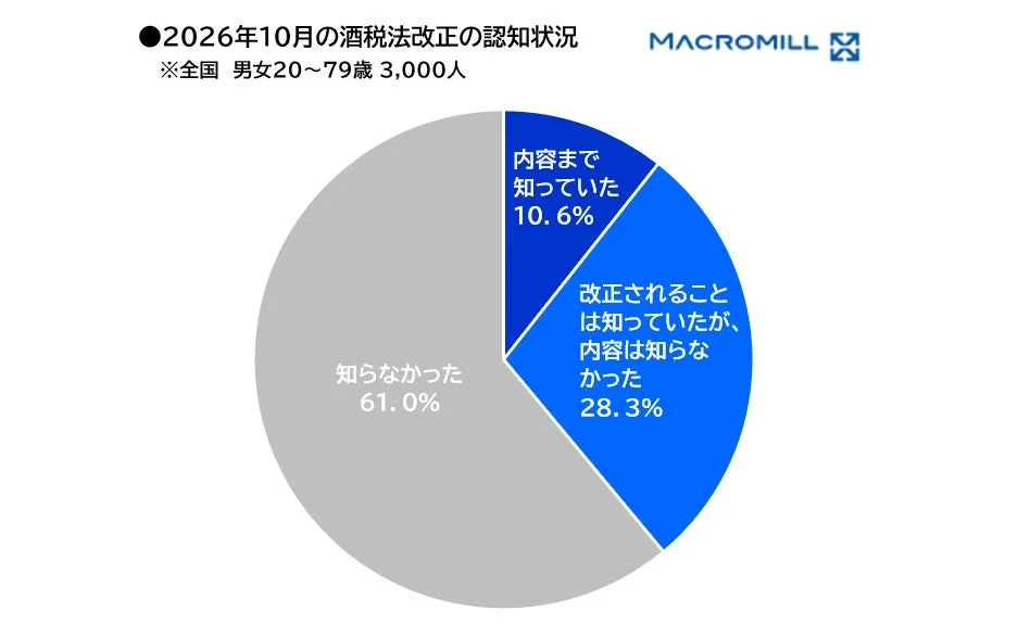 2026年10月酒税法改正がノンアルコール飲料の購入・増加に影響か?マクロミル調査レポートが示す消費者の意識変化