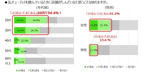 炭酸がしんどいと感じる割合