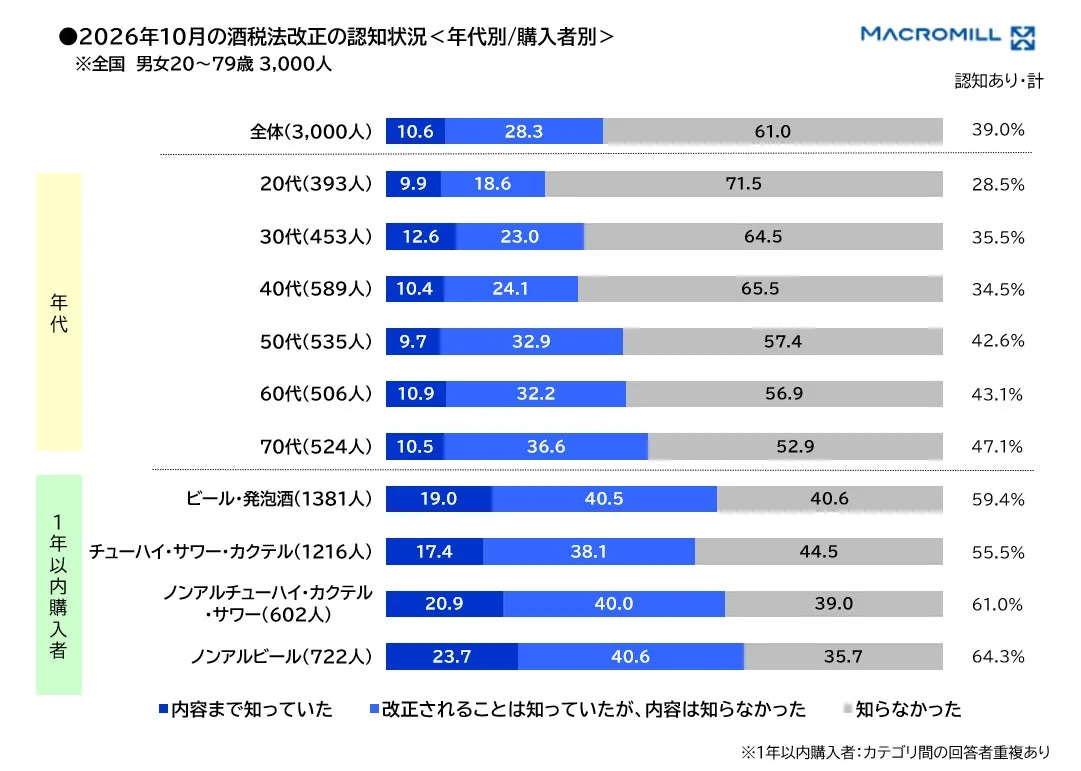 2026年10月の酒税法改正の認知状況 <年代別/購入者別>