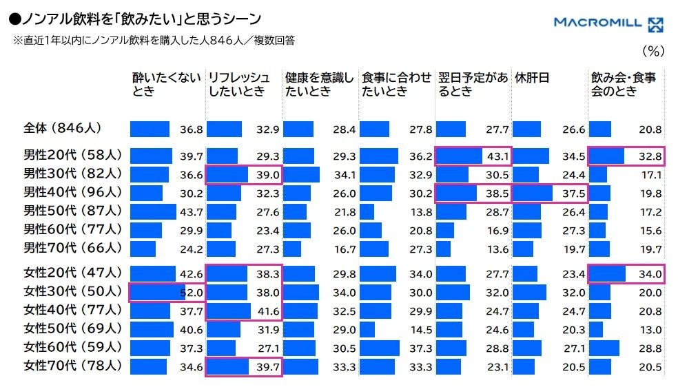 ノンアル飲料を「飲みたい」と思うシーン