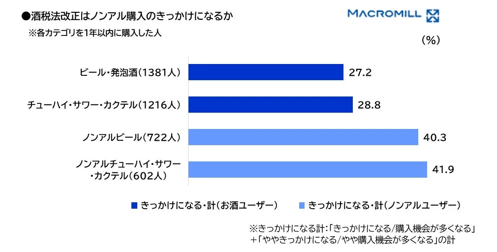 酒税法改正はノンアル購入のきっかけになるか