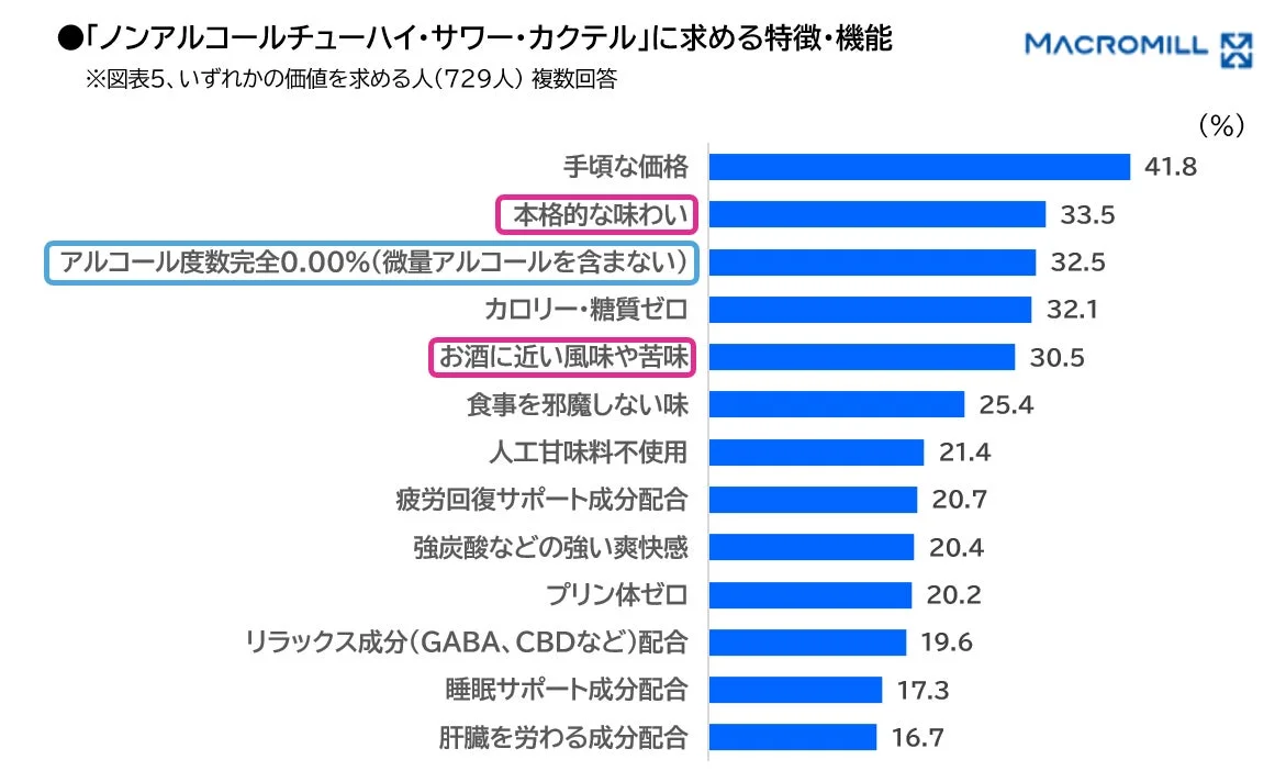 「ノンアルコールチューハイ・サワー・カクテル」に求める特徴・機能