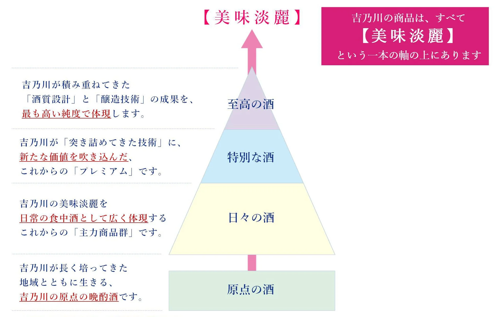 吉乃川の商品体系
