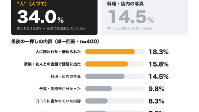 【飲食店×生活者調査】居酒屋選びの最後の一押しは、写真より”人”。「誘われた・話題に出た」が34%で、写真(15%)の2倍以上