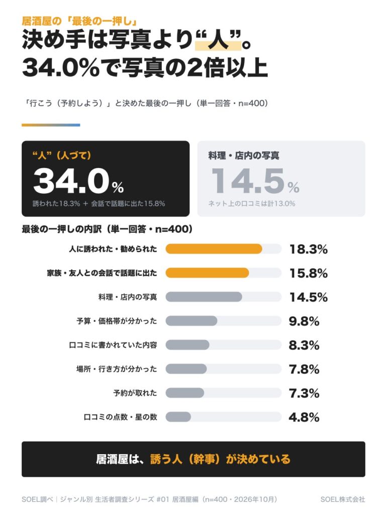【飲食店×生活者調査】居酒屋選びの最後の一押しは、写真より”人”。「誘われた・話題に出た」が34%で、写真（15%）の2倍以上