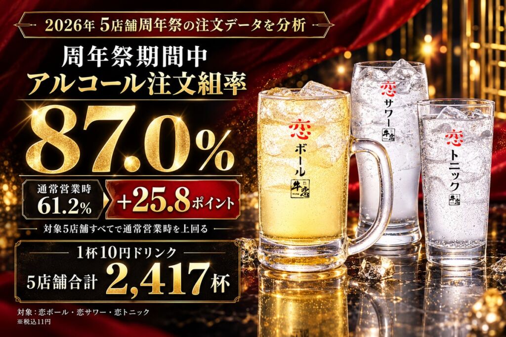 「1杯10円」の周年祭でアルコール注文組率87.0%に 焼肉『牛恋』が注文データを分析