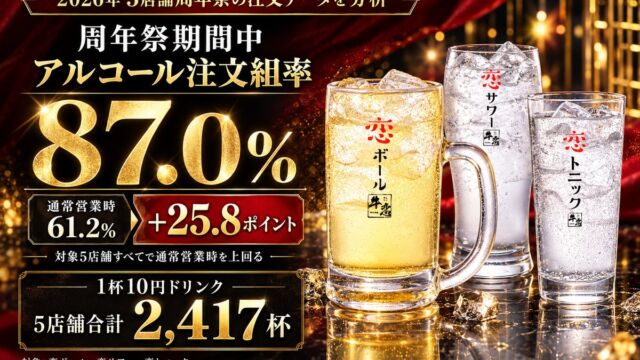 「1杯10円」の周年祭でアルコール注文組率87.0%に 焼肉『牛恋』が注文データを分析
