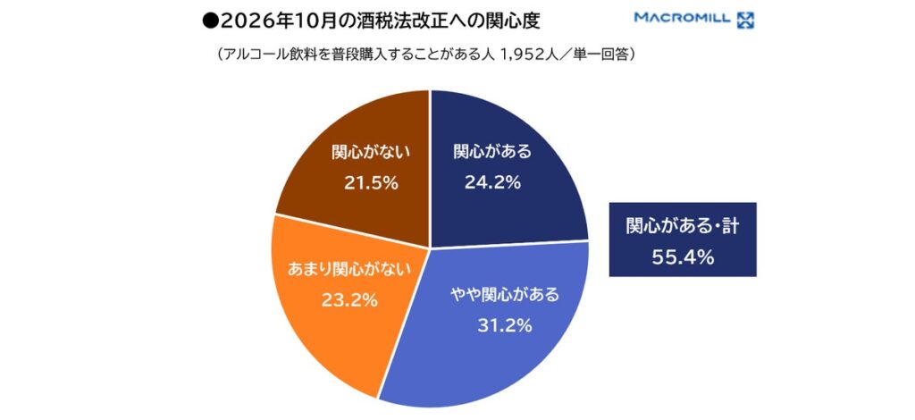 【調査レポート】酒税法改正、アルコールユーザーの約半数が「ビール」の購入きっかけに。「本格ビール」への移行が進む一方、3割が“家計防衛”として「ノンアル」を選択/マクロミル