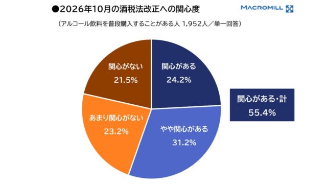 【調査レポート】酒税法改正、アルコールユーザーの約半数が「ビール」の購入きっかけに。「本格ビール」への移行が進む一方、3割が“家計防衛”として「ノンアル」を選択/マクロミル